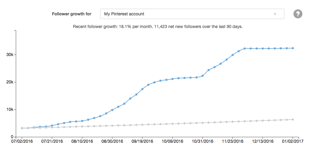 Get More Pinterest Followers Graph